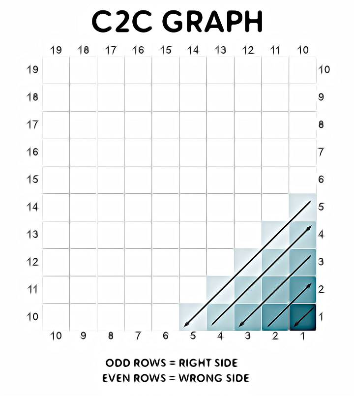 How To Read C2C Graph